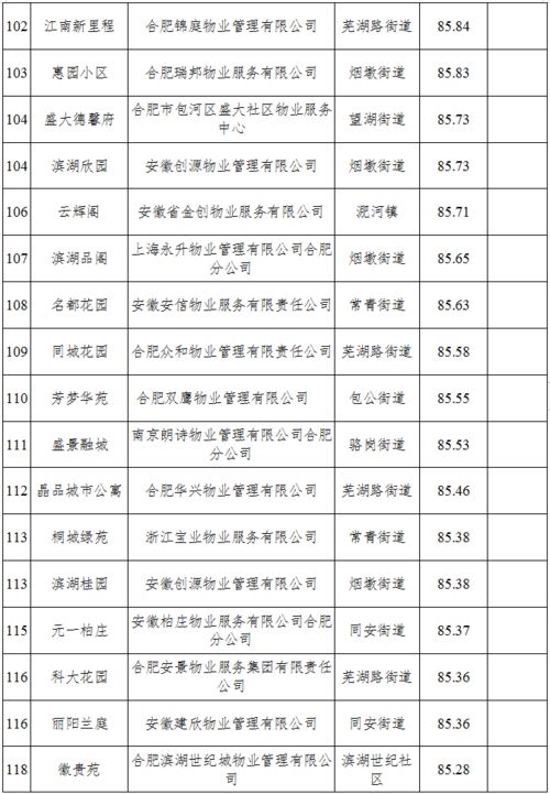 包河2020年第四季度小區(qū)物業(yè)服務(wù)測評成績最新出爐 你家小區(qū)排第幾